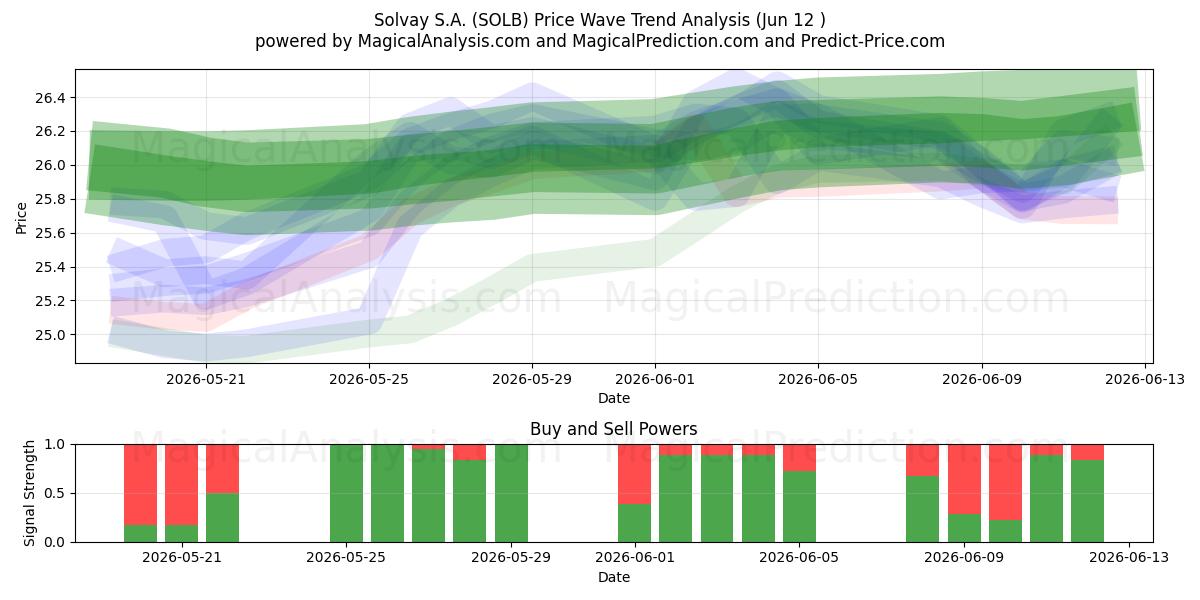 Solvay S.A. (SOLB) Support and Resistance area (11 Jun) 