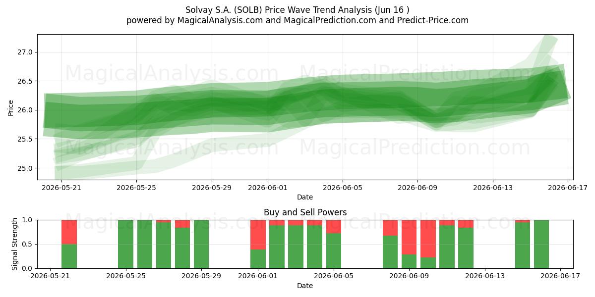  Solvay S.A. (SOLB) Support and Resistance area (15 Jun) 