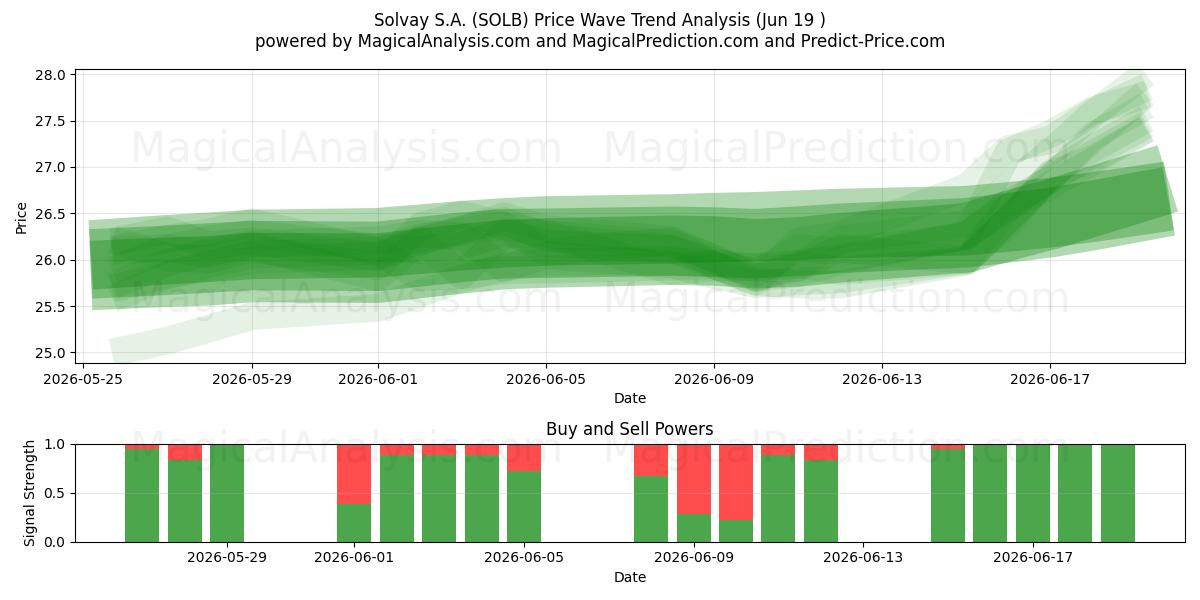  Solvay S.A. (SOLB) Support and Resistance area (18 Jun) 