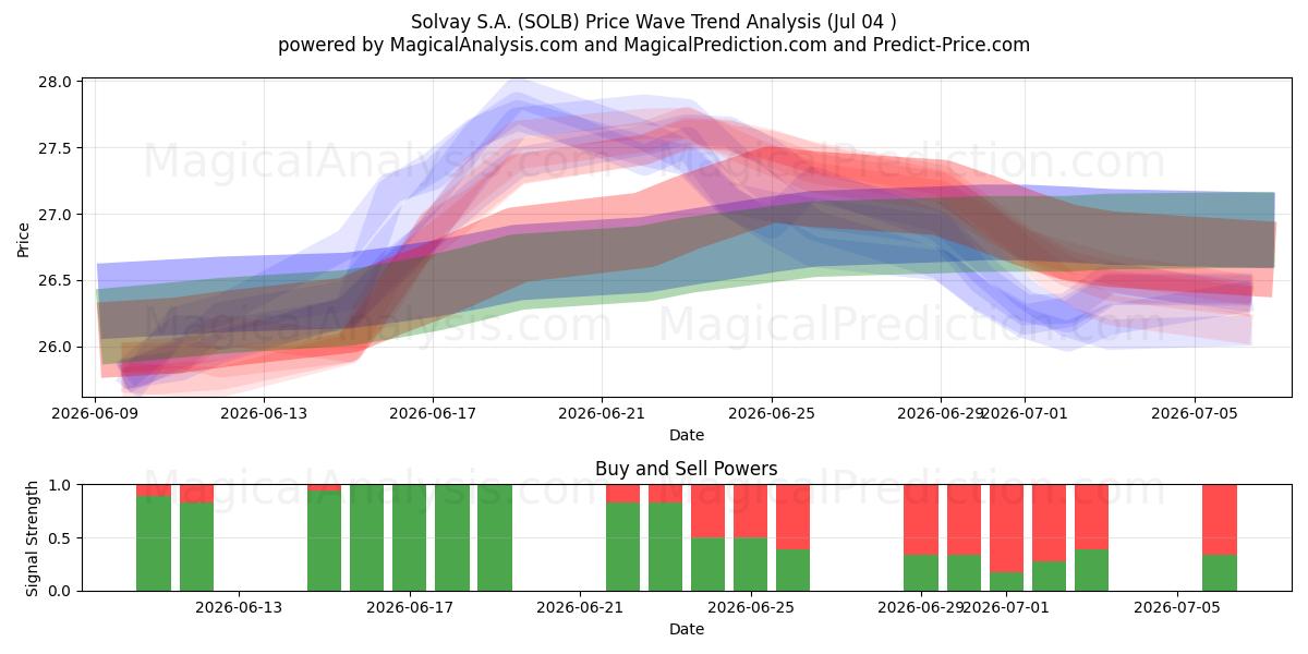  Solvay S.A. (SOLB) Support and Resistance area (03 Jul) 