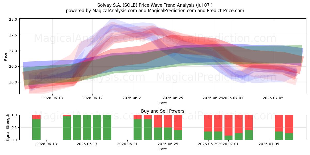  Solvay S.A. (SOLB) Support and Resistance area (06 Jul) 