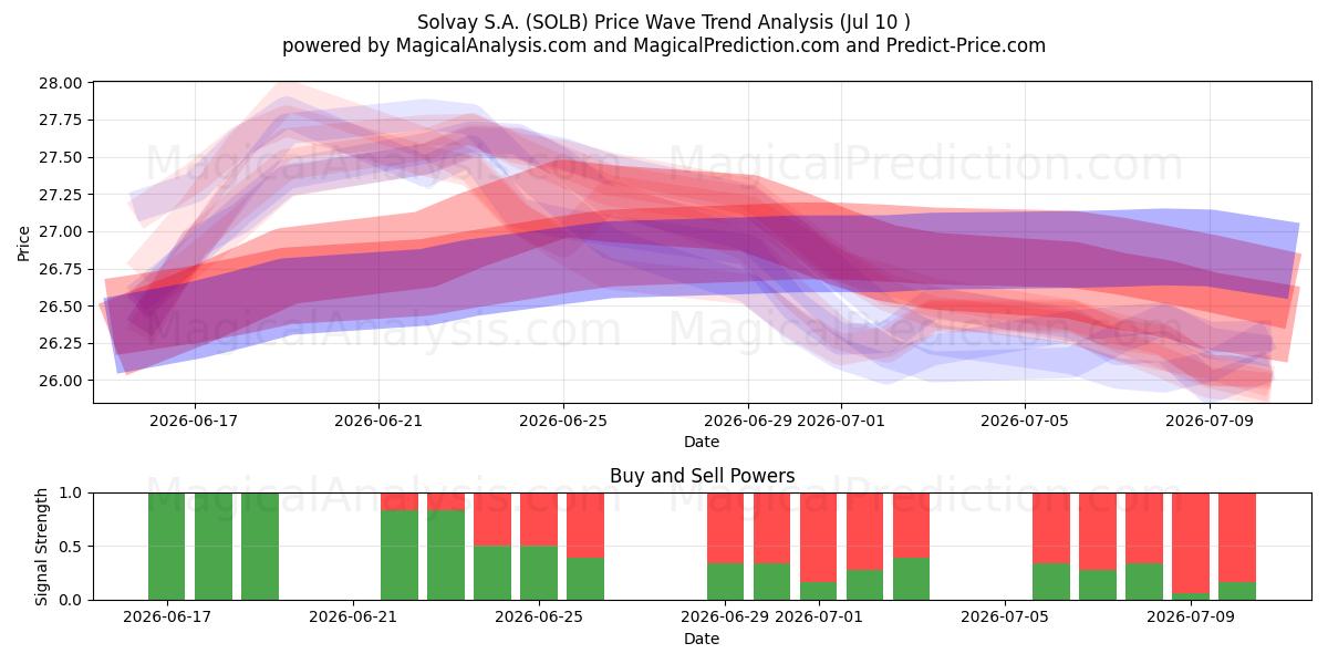  Solvay S.A. (SOLB) Support and Resistance area (09 Jul) 