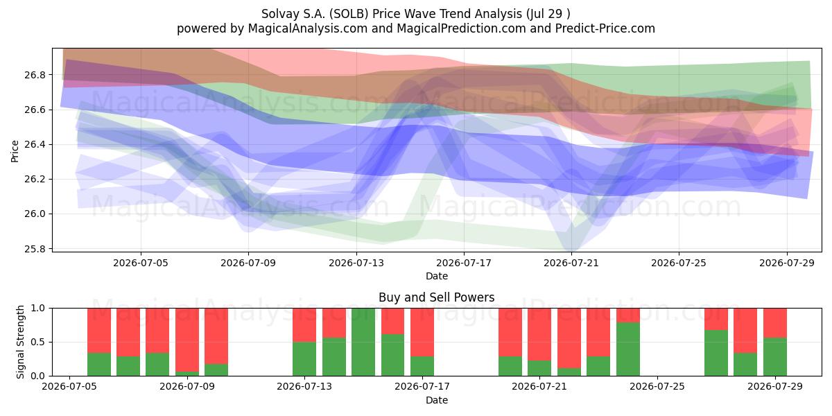  Solvay S.A. (SOLB) Support and Resistance area (28 Jul) 