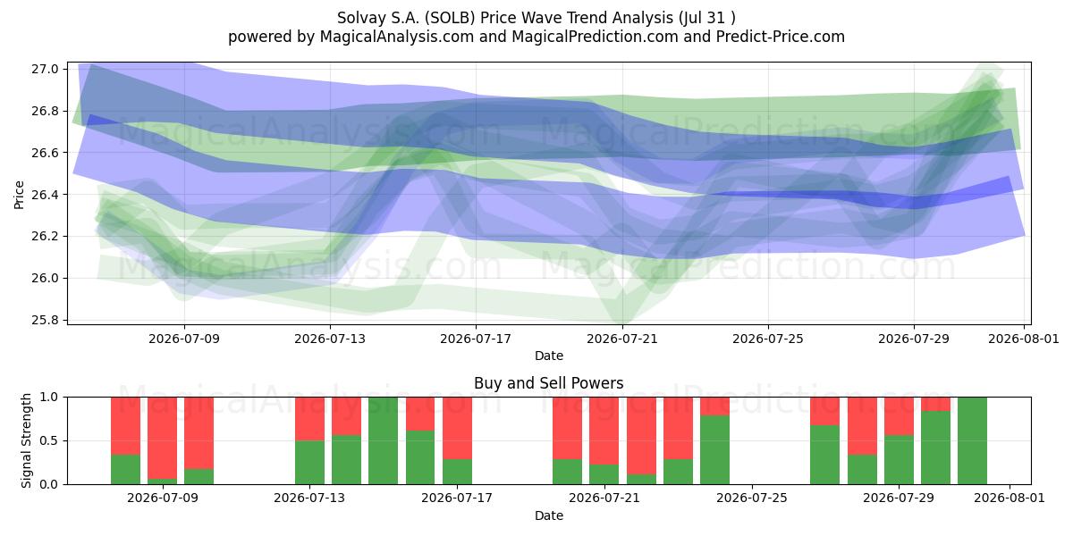  Solvay S.A. (SOLB) Support and Resistance area (29 Jul) 