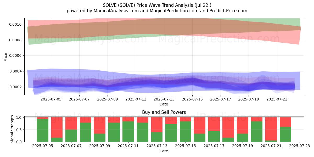  يحل (SOLVE) Support and Resistance area (21 Jul) 