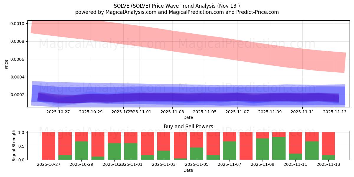  해결하다 (SOLVE) Support and Resistance area (12 Nov) 