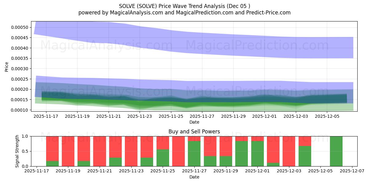  RESOLVER (SOLVE) Support and Resistance area (04 Dec) 