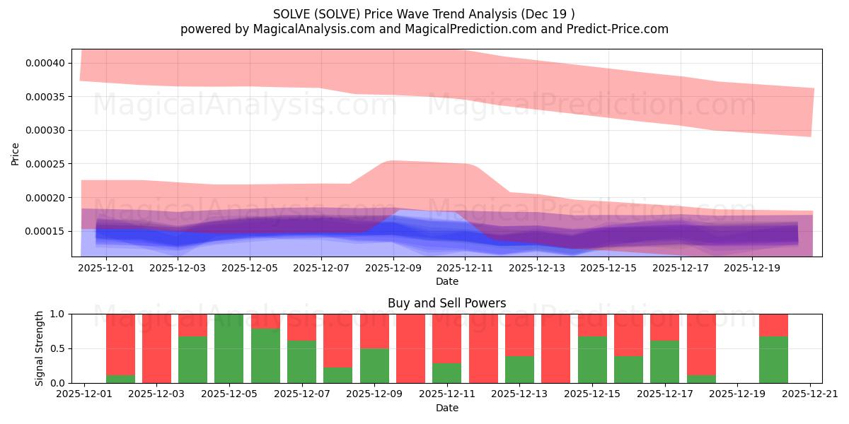  OPLOSSEN (SOLVE) Support and Resistance area (18 Dec) 