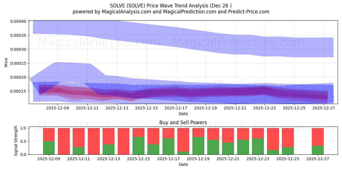  RÉSOUDRE (SOLVE) Support and Resistance area (25 Dec) 