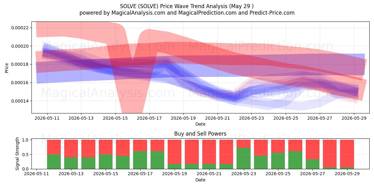  SOLVE (SOLVE) Support and Resistance area (28 May) 