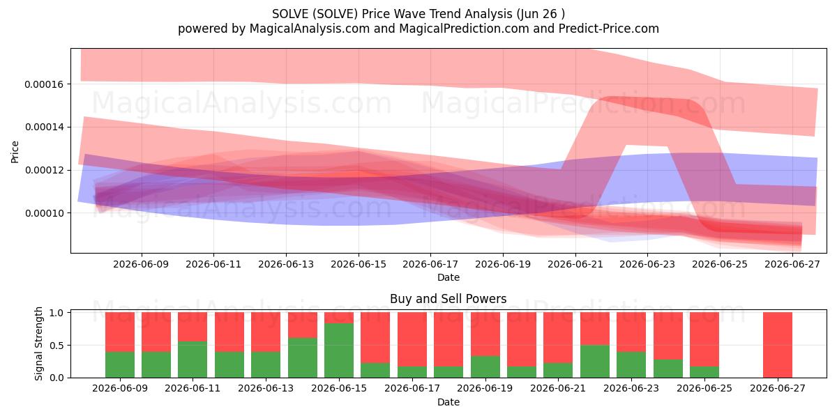  हल करना (SOLVE) Support and Resistance area (25 Jun) 