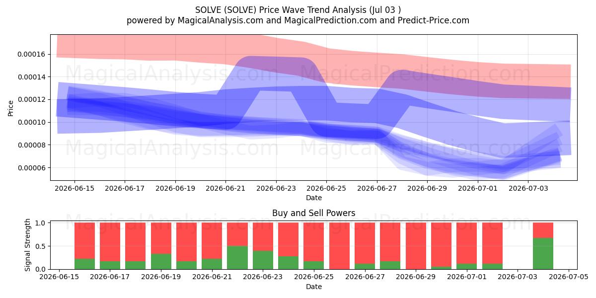  ÇÖZMEK (SOLVE) Support and Resistance area (02 Jul) 
