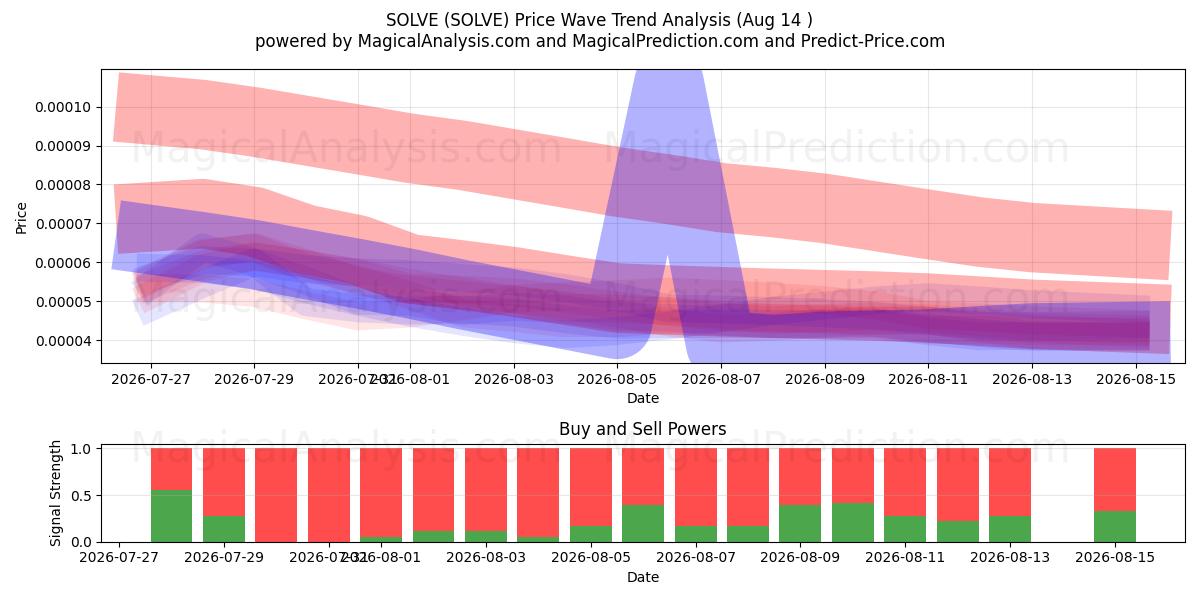 RISOLVERE (SOLVE) Support and Resistance area (13 Aug) 