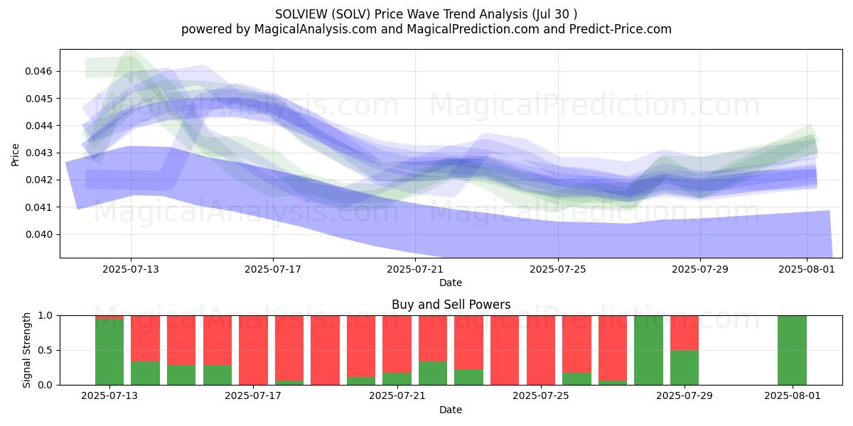  SOLVUE (SOLV) Support and Resistance area (29 Jul) 