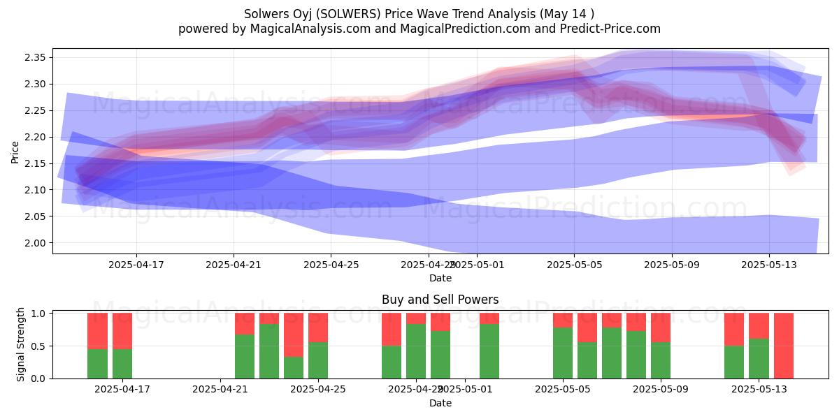  Solwers Oyj (SOLWERS) Support and Resistance area (14 May) 