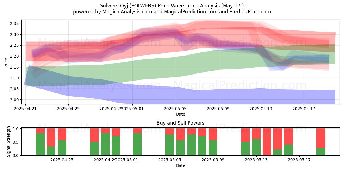  Solwers Oyj (SOLWERS) Support and Resistance area (17 May) 