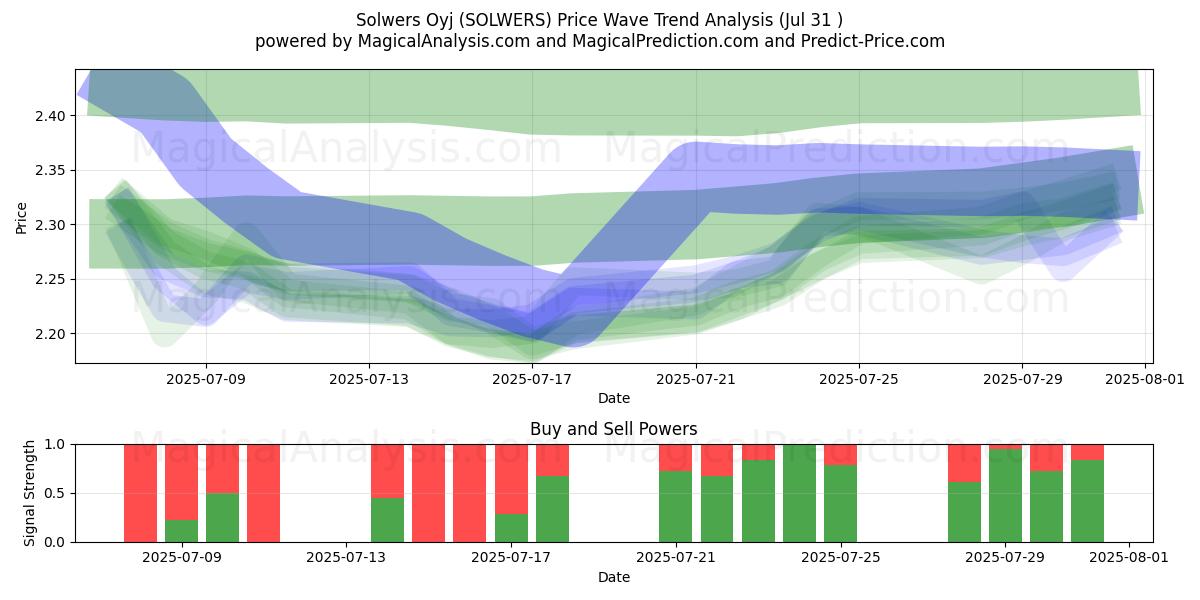  Solwers Oyj (SOLWERS) Support and Resistance area (29 Jul) 