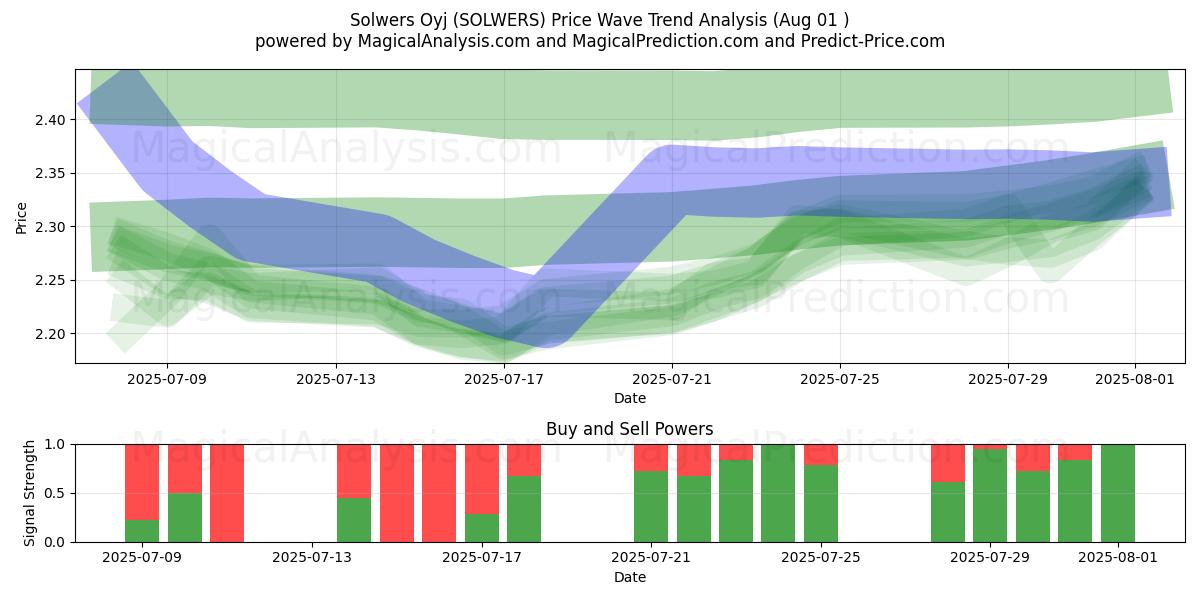 Solwers Oyj (SOLWERS) Support and Resistance area (30 Jul) 