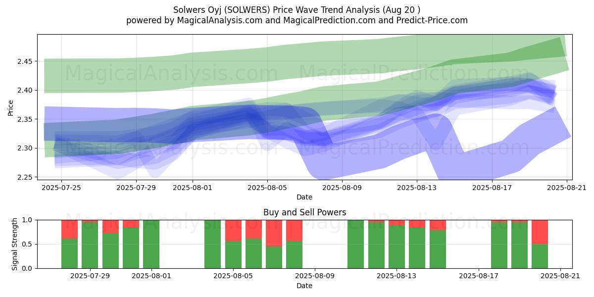  Solwers Oyj (SOLWERS) Support and Resistance area (19 Aug) 