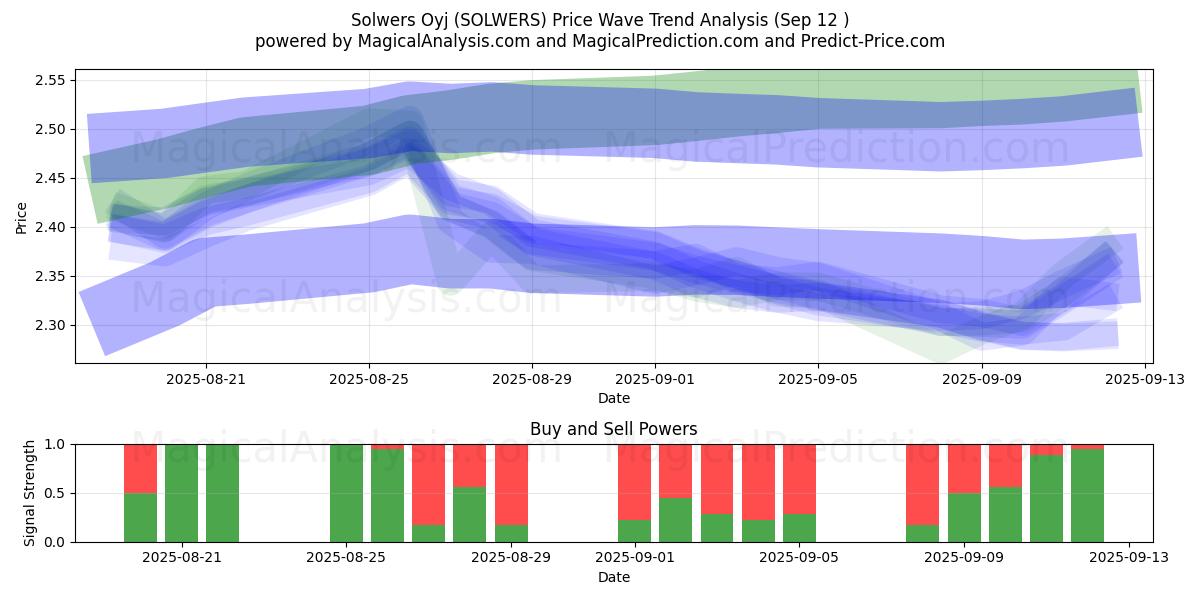  Solwers Oyj (SOLWERS) Support and Resistance area (11 Sep) 