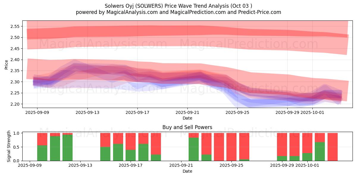  Solwers Oyj (SOLWERS) Support and Resistance area (02 Oct) 