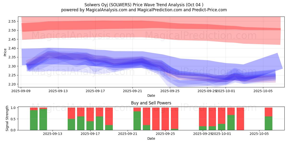  Solwers Oyj (SOLWERS) Support and Resistance area (03 Oct) 