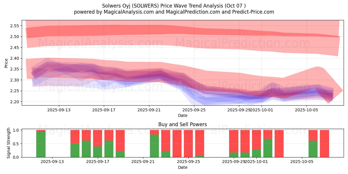  Solwers Oyj (SOLWERS) Support and Resistance area (06 Oct) 