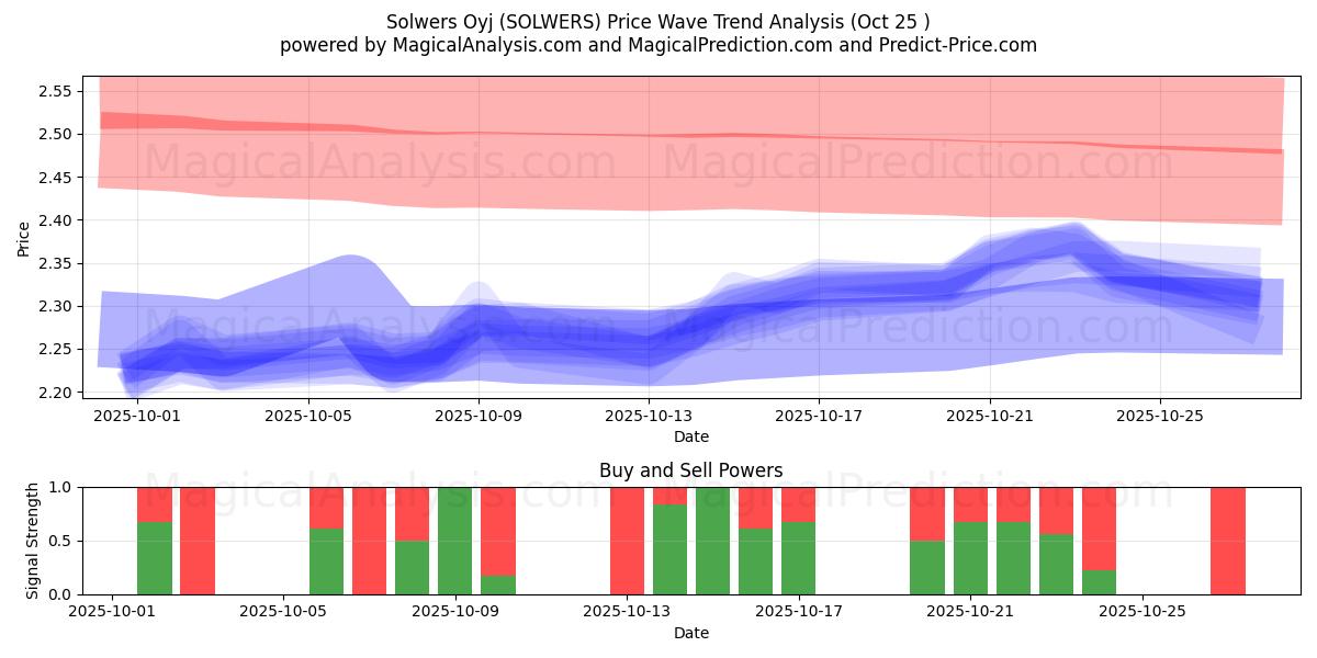 Solwers Oyj (SOLWERS) Support and Resistance area (23 Oct)   Solwers Oyj (SOLWERS) Support and Resistance area (23 Oct)