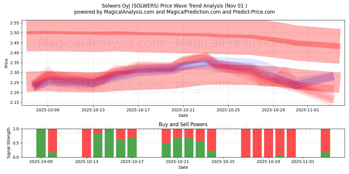  Solwers Oyj (SOLWERS) Support and Resistance area (30 Oct) 