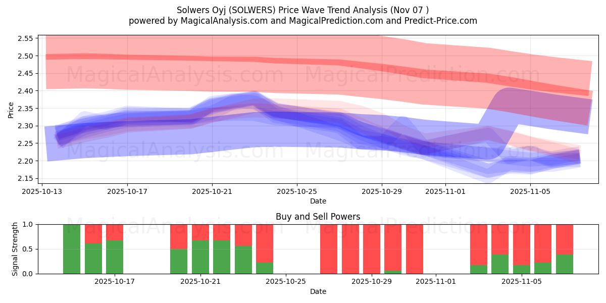  Solwers Oyj (SOLWERS) Support and Resistance area (06 Nov) 