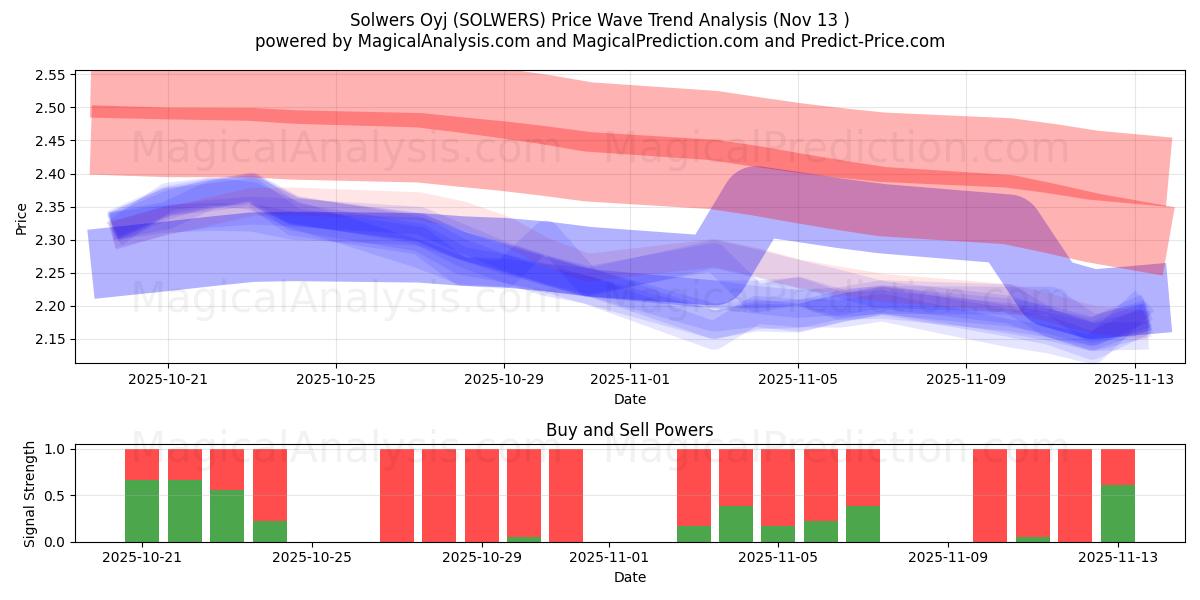  Solwers Oyj (SOLWERS) Support and Resistance area (12 Nov) 