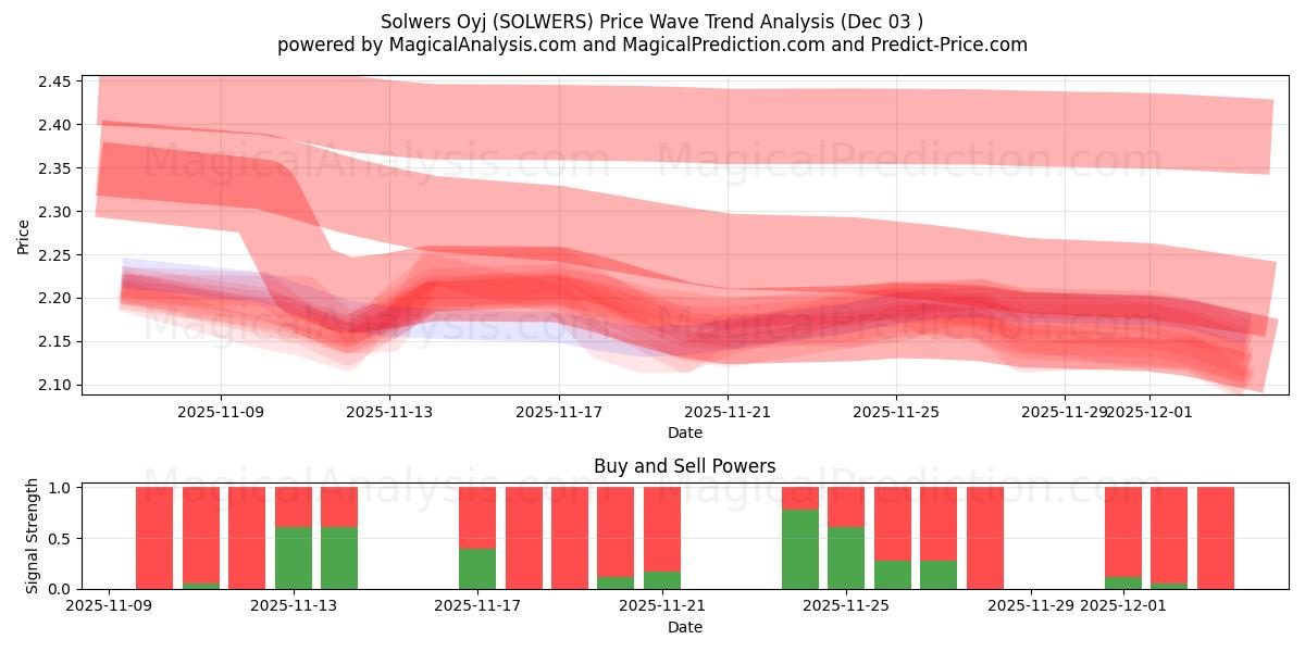  Solwers Oyj (SOLWERS) Support and Resistance area (02 Dec) 