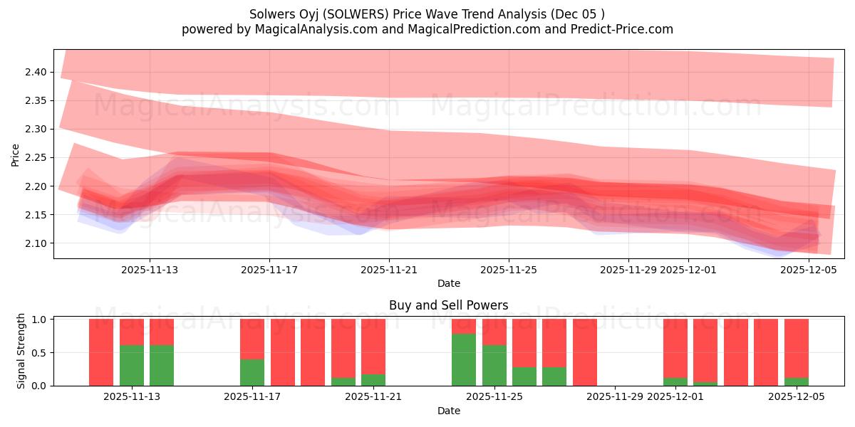  Solwers Oyj (SOLWERS) Support and Resistance area (04 Dec) 