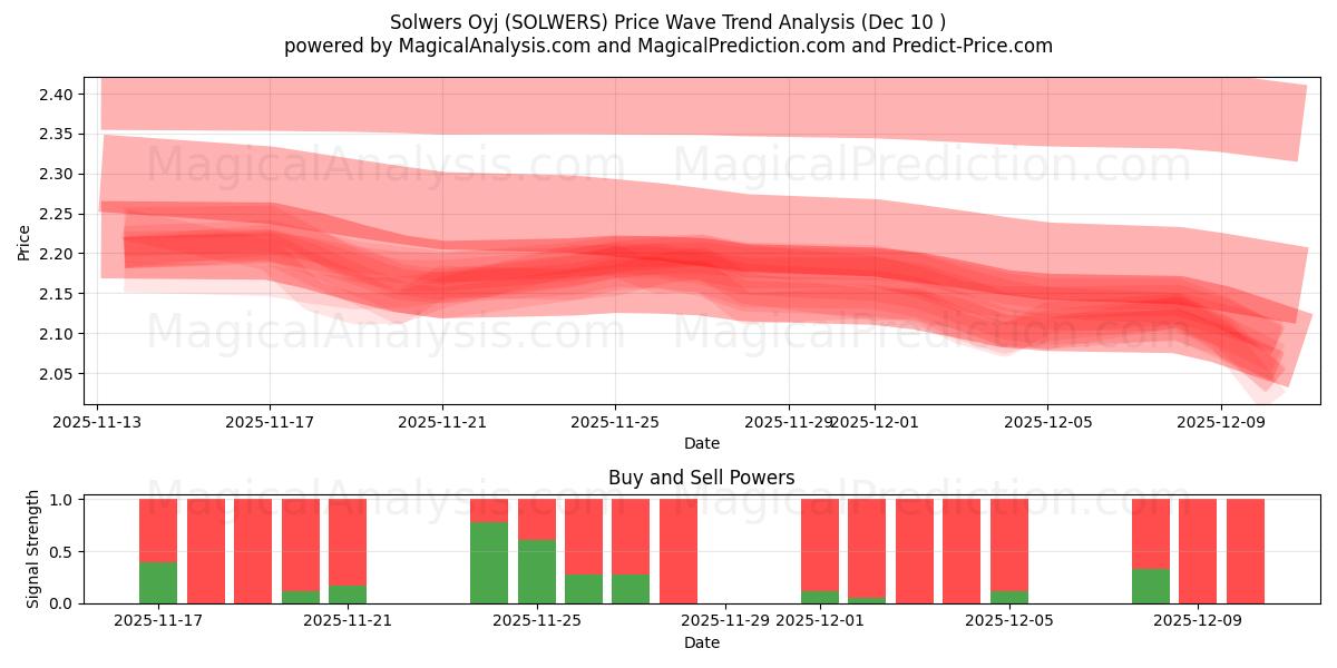  Solwers Oyj (SOLWERS) Support and Resistance area (08 Dec) 