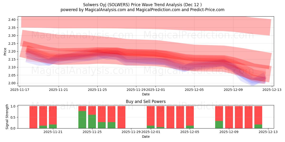  Solwers Oyj (SOLWERS) Support and Resistance area (09 Dec) 
