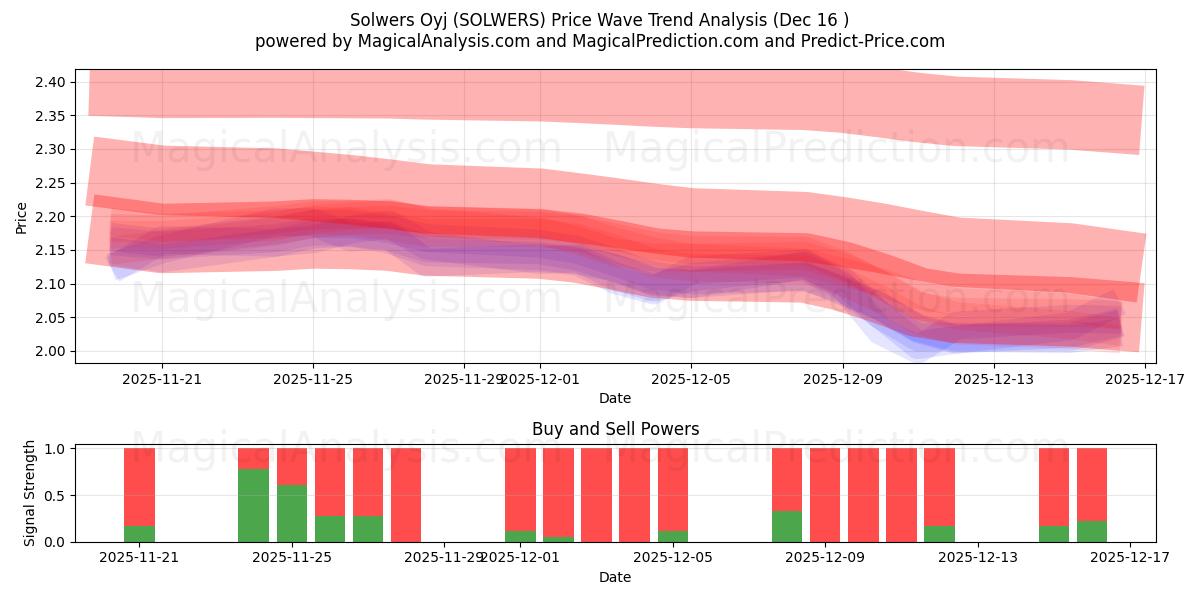  Solwers Oyj (SOLWERS) Support and Resistance area (12 Dec) 