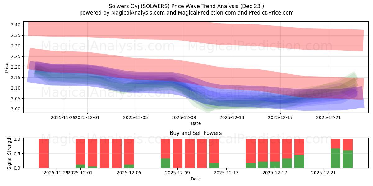  Solwers Oyj (SOLWERS) Support and Resistance area (22 Dec) 
