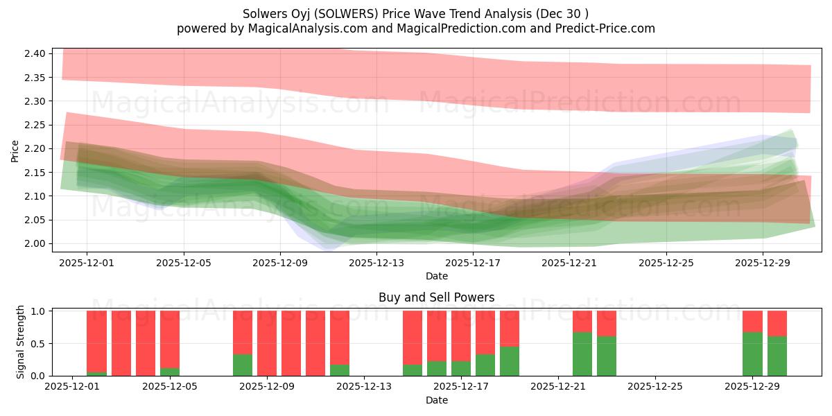  Solwers Oyj (SOLWERS) Support and Resistance area (29 Dec) 