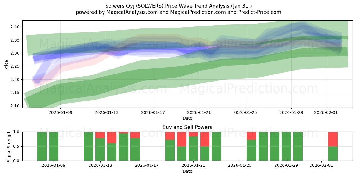  Solwers Oyj (SOLWERS) Support and Resistance area (30 Jan) 