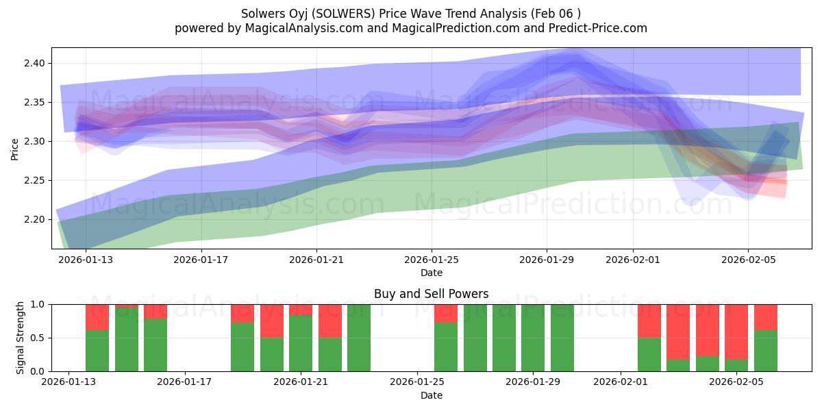  Solwers Oyj (SOLWERS) Support and Resistance area (05 Feb) 