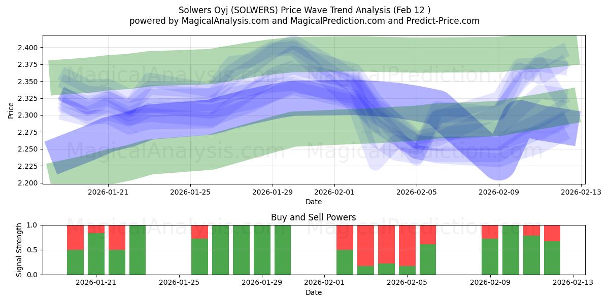  Solwers Oyj (SOLWERS) Support and Resistance area (11 Feb) 