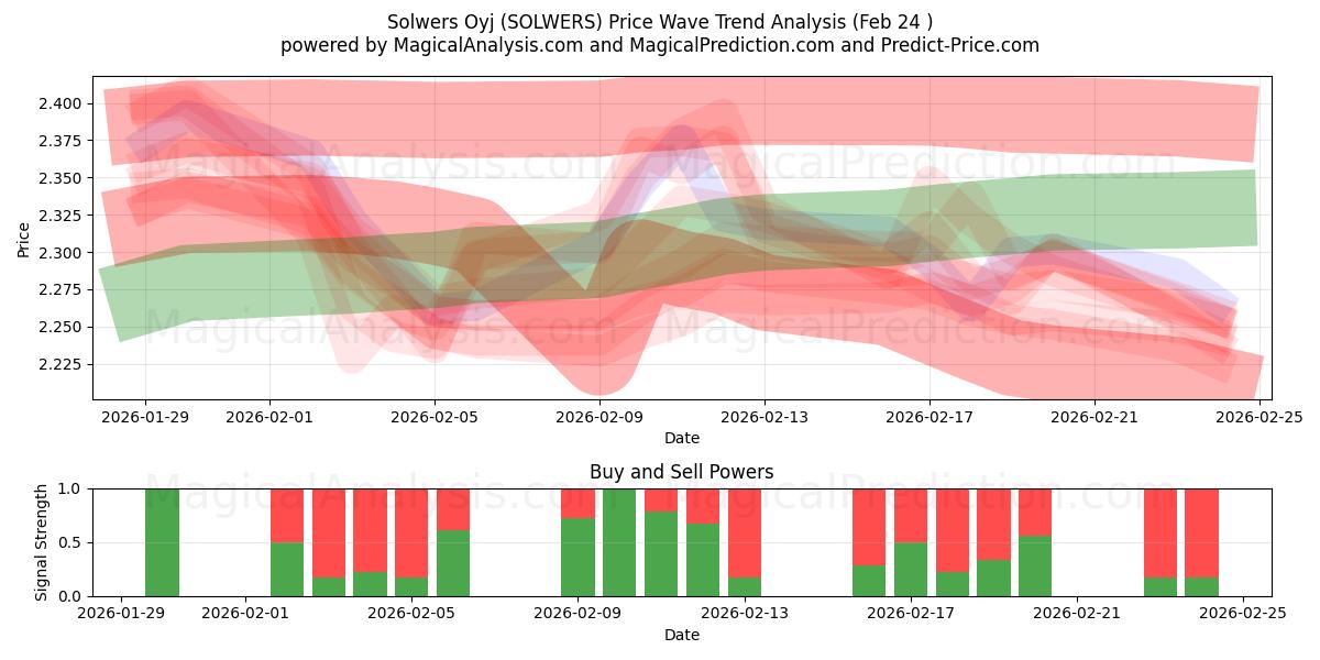  Solwers Oyj (SOLWERS) Support and Resistance area (23 Feb) 