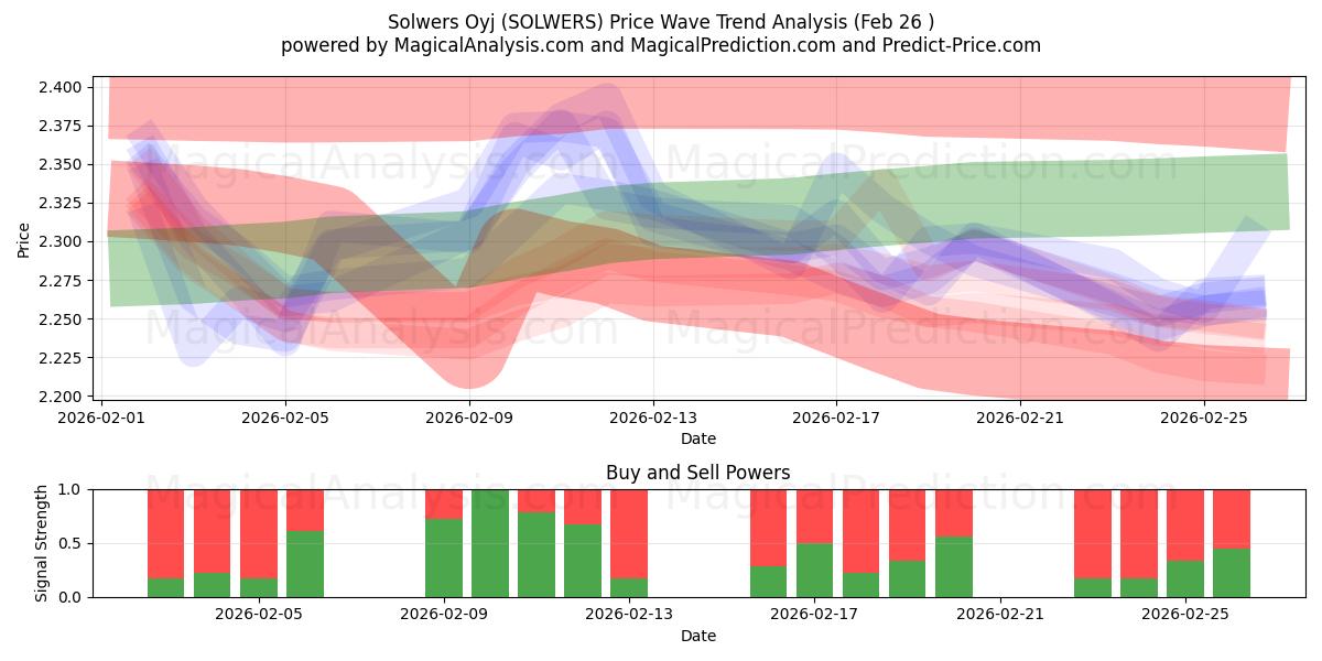  Solwers Oyj (SOLWERS) Support and Resistance area (25 Feb) 