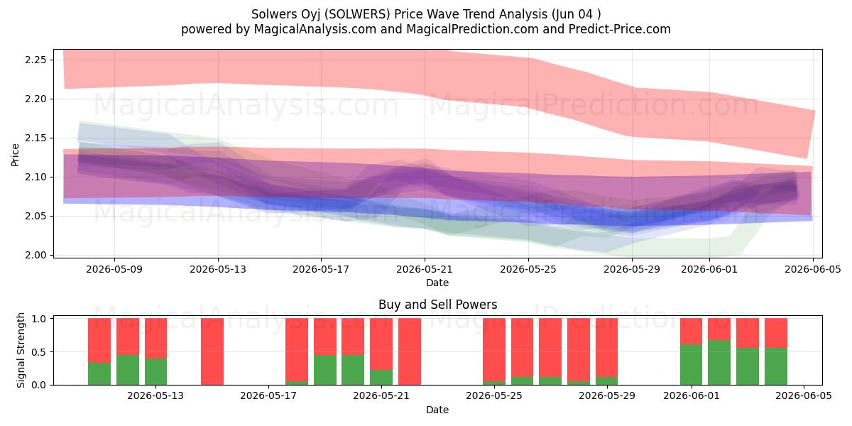  Solwers Oyj (SOLWERS) Support and Resistance area (01 Jun) 
