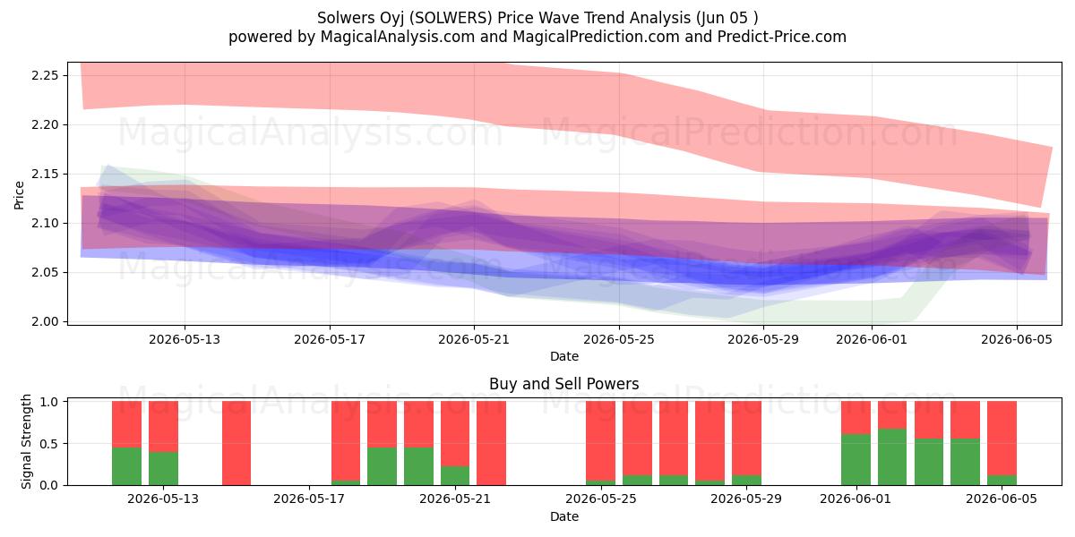  Solwers Oyj (SOLWERS) Support and Resistance area (04 Jun) 
