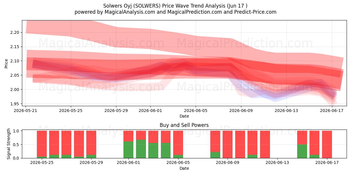  Solwers Oyj (SOLWERS) Support and Resistance area (11 Jun) 