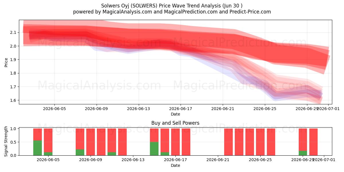  Solwers Oyj (SOLWERS) Support and Resistance area (29 Jun) 