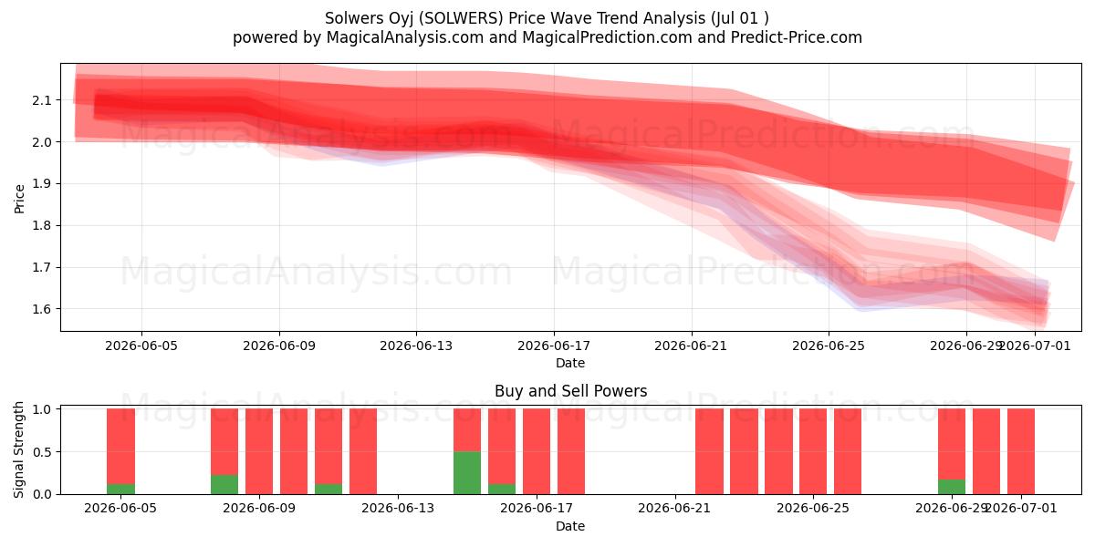  Solwers Oyj (SOLWERS) Support and Resistance area (30 Jun) 