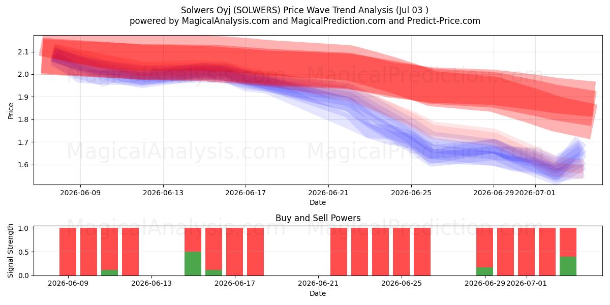 Solwers Oyj (SOLWERS) Support and Resistance area (02 Jul) 