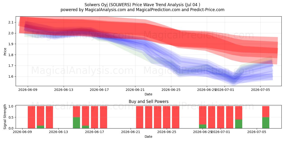  Solwers Oyj (SOLWERS) Support and Resistance area (03 Jul) 